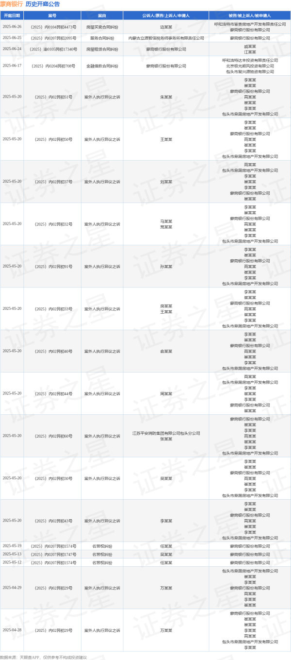 盈丰财富 蒙商银行作为原告/上诉人的1起涉及金融借款合同纠纷的诉讼将于2025年6月17日开庭