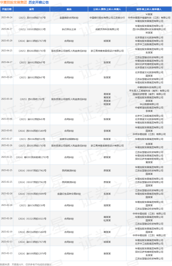 巨富配资 华夏控股发展集团作为被告/被上诉人的1起涉及执行异议之诉的诉讼将于2025年6月17日开庭