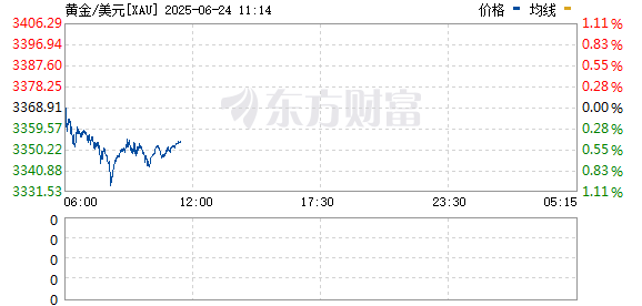 锦富优配 现货黄金日内涨超1% 现报2886.79美元/盎司