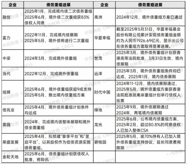 宇轩配资 10多家出险房企债务重组或重整获批! 民企发行海外债破冰