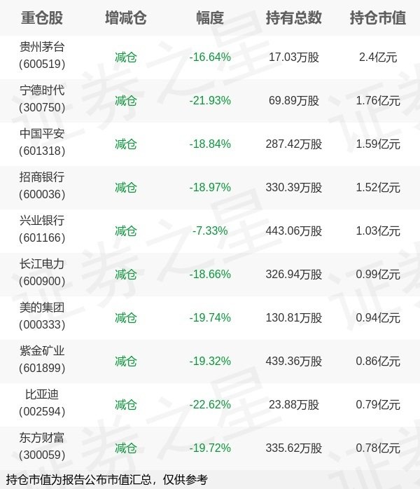 融丰配资 银华基金马君旗下银华中证A500ETF中报最新持仓，重仓贵州茅台