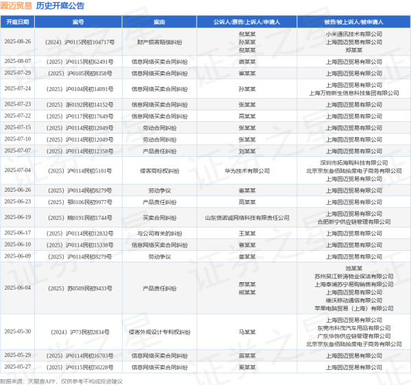 开源优配 圆迈贸易作为被告/被上诉人的1起涉及信息网络买卖合同纠纷的诉讼将于2025年7月22日开庭