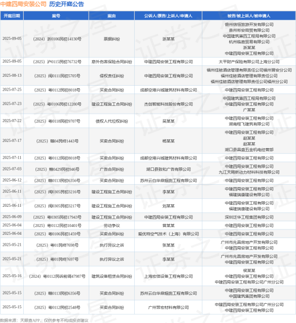 嘉创配资 中建四局安装公司作为被告/被上诉人的1起涉及债权人代位权纠纷的诉讼将于2025年7月22日开庭